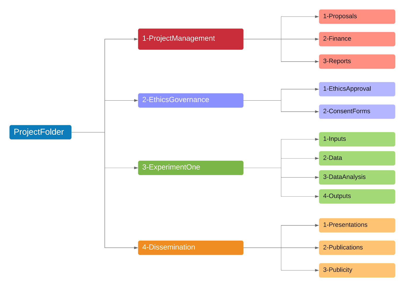 Good Practice Managing Files and Folders Digital Library Services