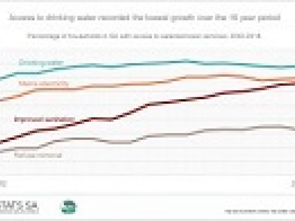 Access to drinking water graph Access to drinking water graph
