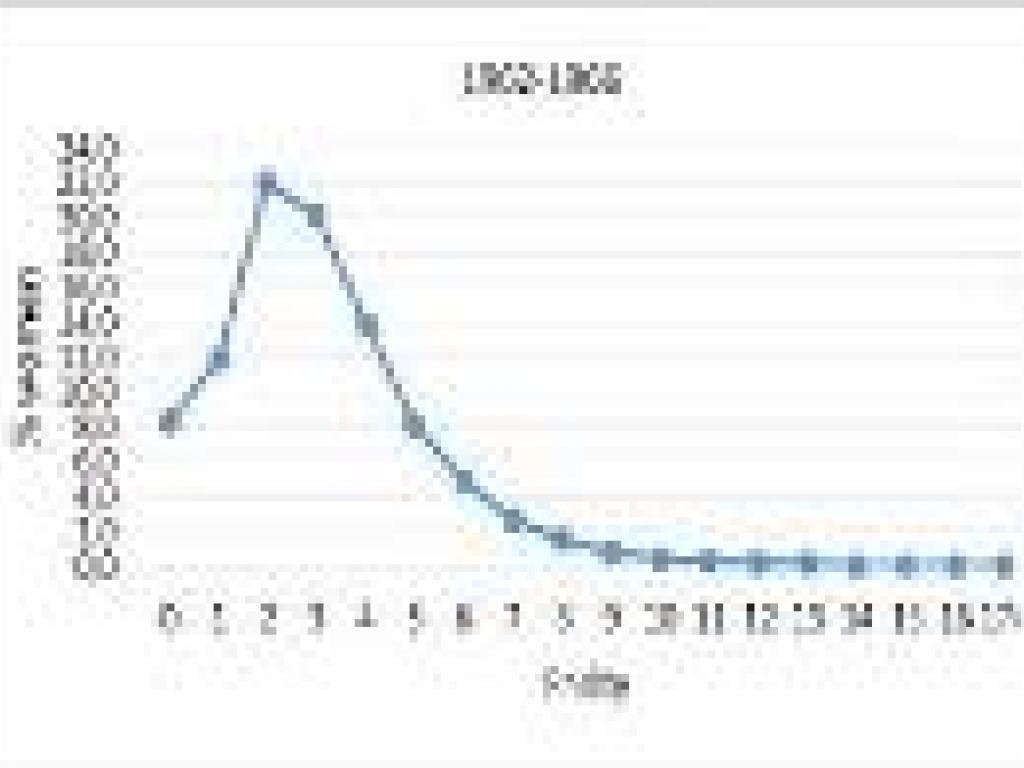 Cohort fertility graph Cohort fertility graph