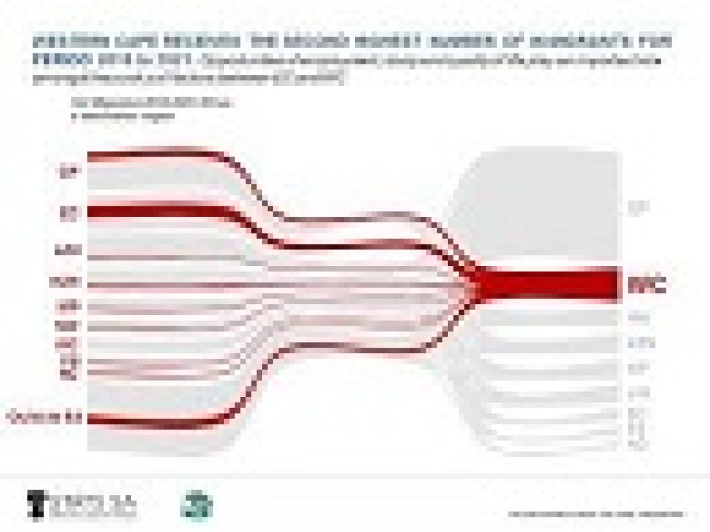 Migrants statistics graph Migrants statistics graph