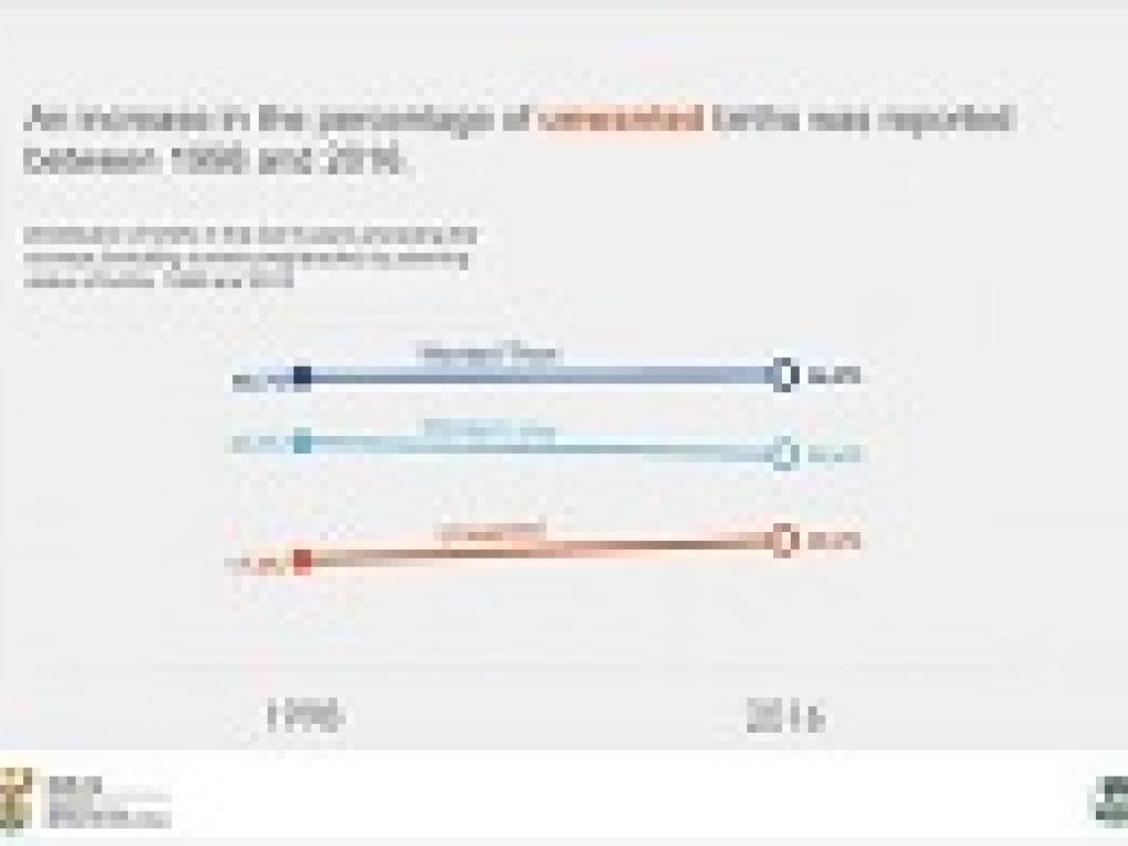 Unwanted births graph Unwanted births graph