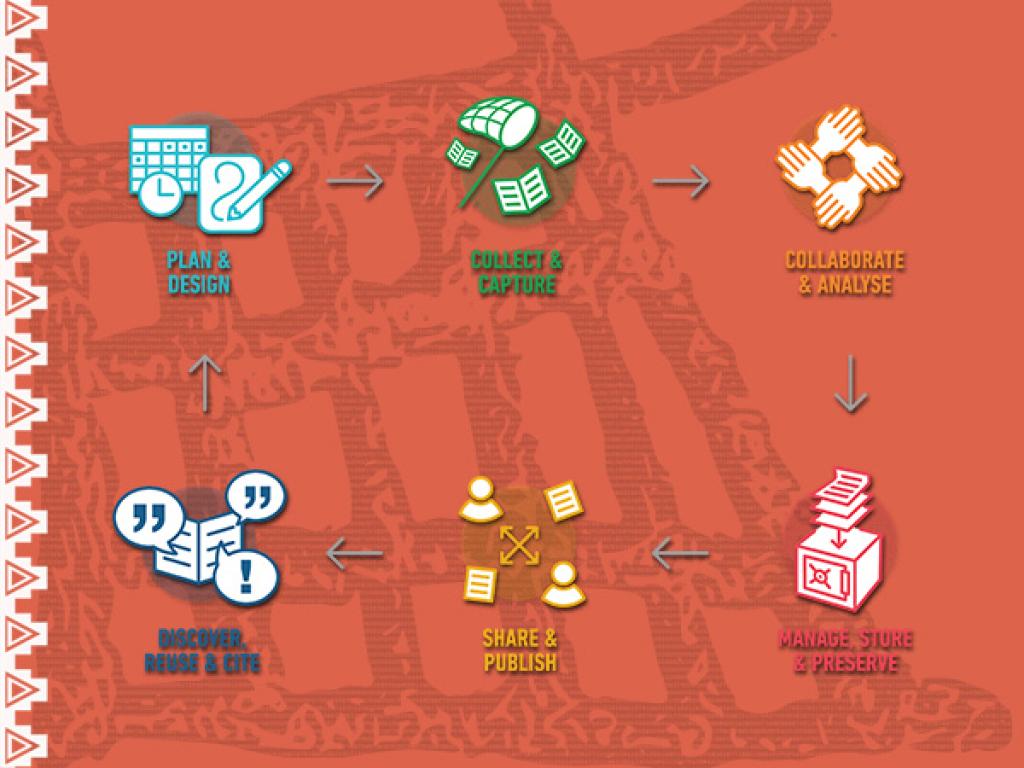 research data lifecycle